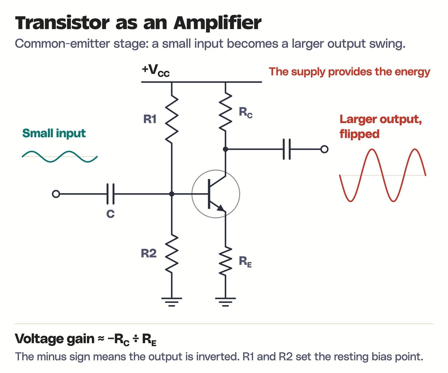 Common-emitter NPN amplifier with bias resistors R1 and R2, collector resistor RC and emitter resistor RE, showing a small input sine wave and a larger inverted output sine wave.