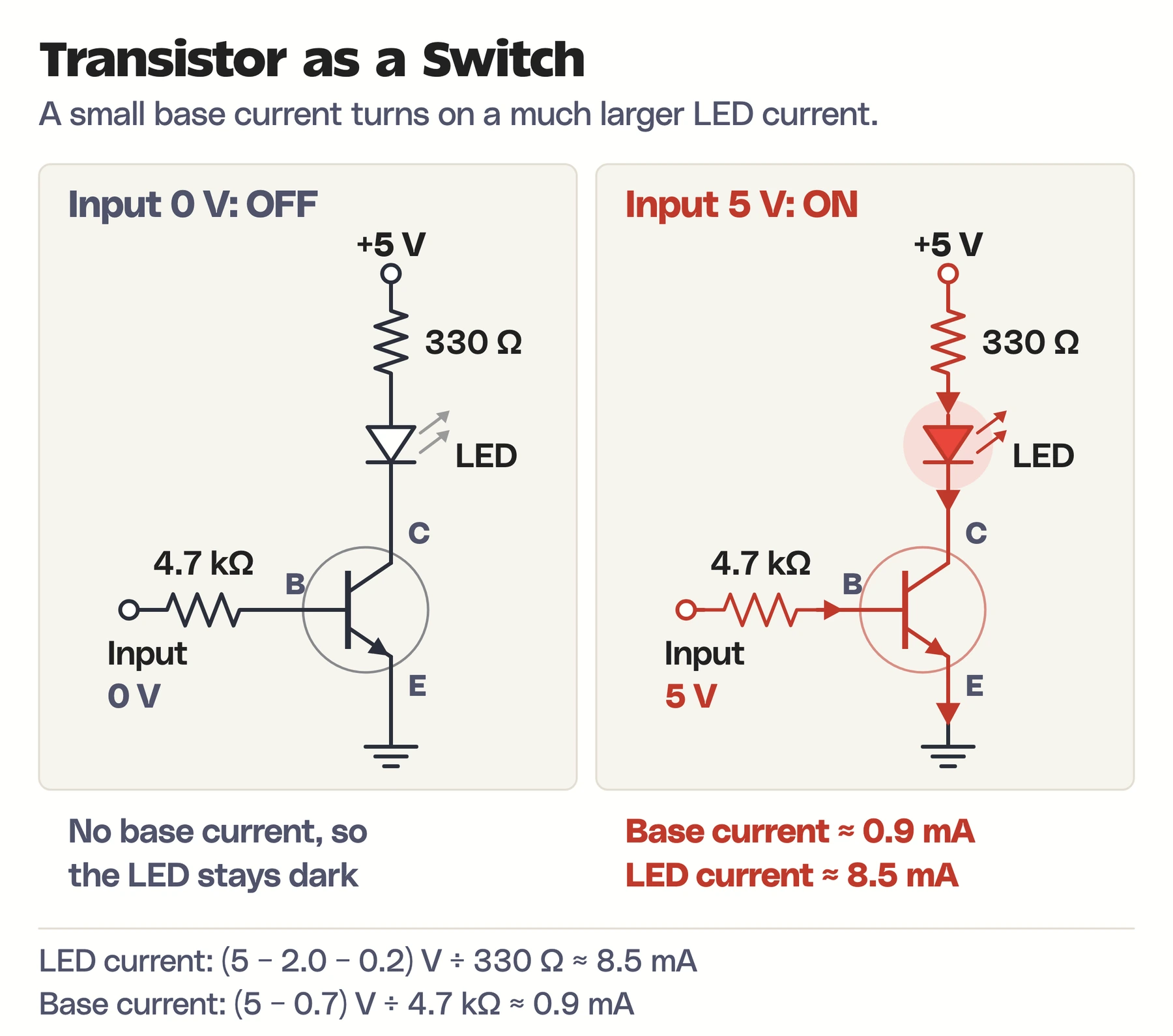 Two copies of an NPN LED switch circuit: with 0 V at the input the LED is dark, and with 5 V at the input about 0.9 mA of base current lets about 8.5 mA flow through a 330 ohm resistor and the LED to ground.