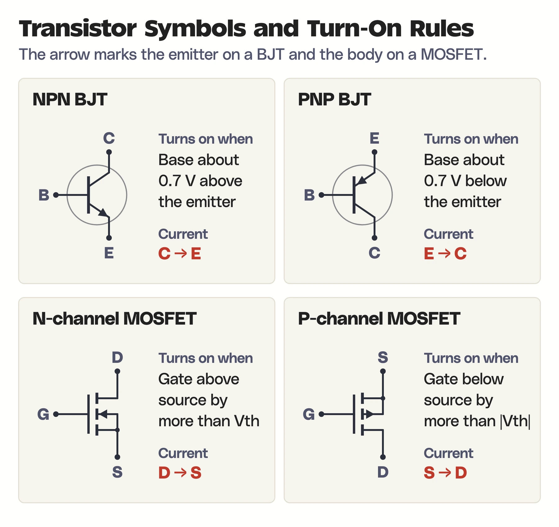 Circuit symbols for NPN and PNP bipolar transistors and N-channel and P-channel MOSFETs, with labeled terminals, the voltage that turns each one on and the direction of current.