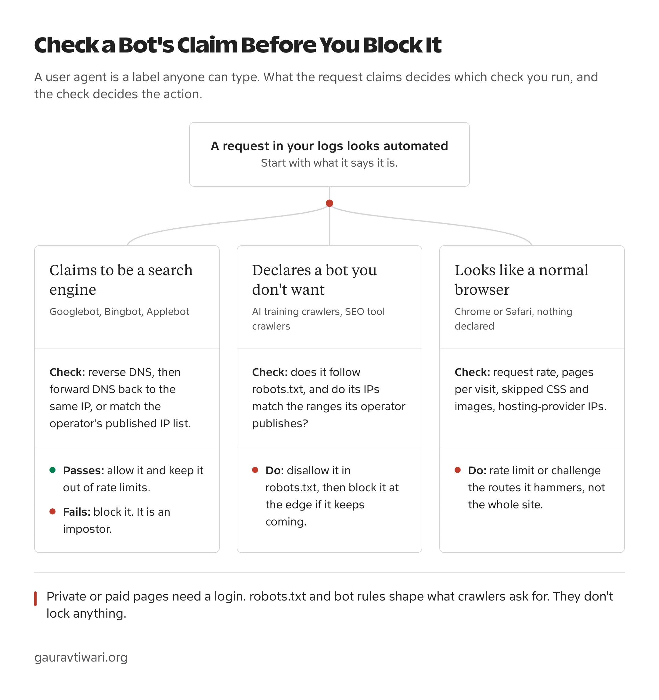 Decision path for a suspicious bot: verify search engine crawlers by DNS, refuse declared bots you do not want with robots.txt and edge blocks, and rate limit undeclared browser-like traffic on the routes it hits