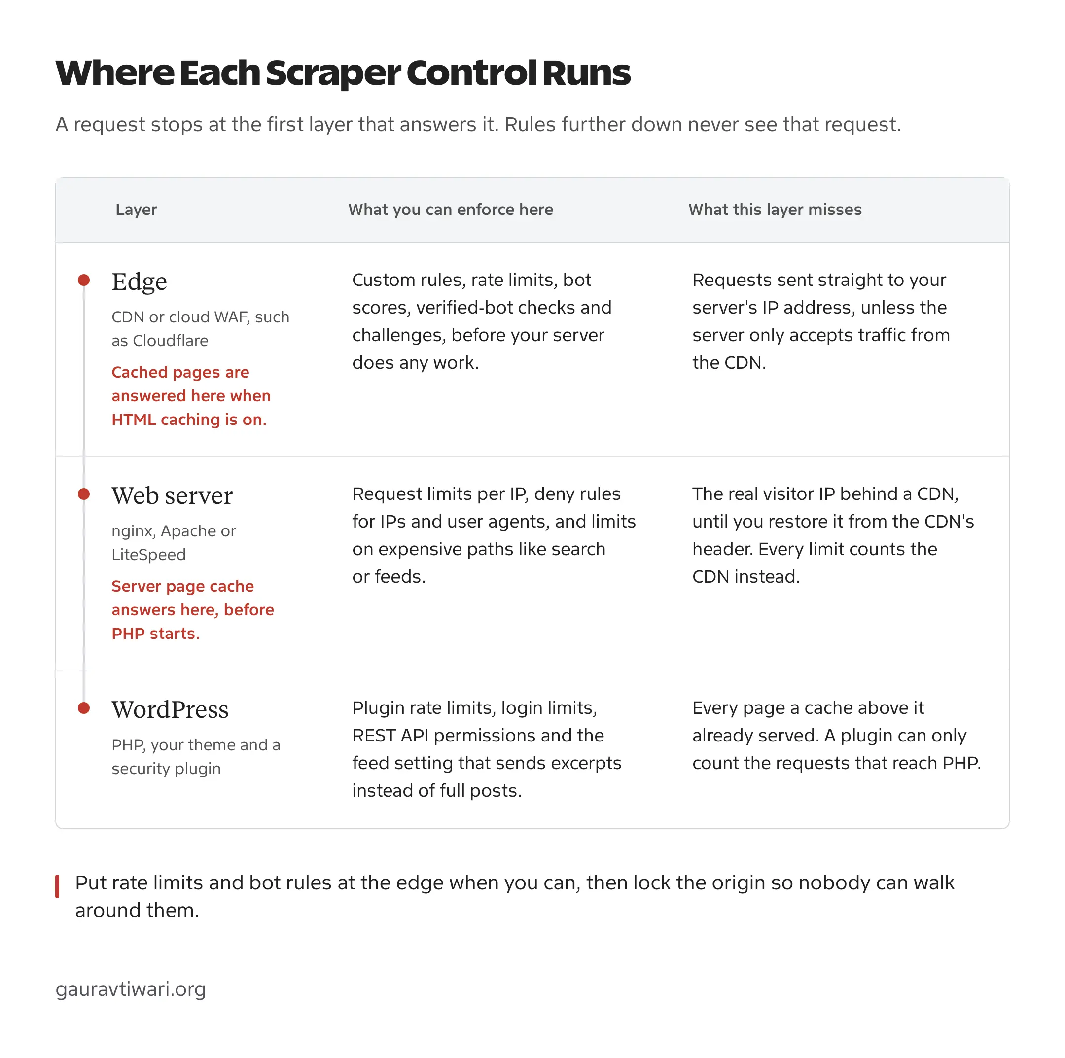 Where scraper controls run: the CDN edge, the web server and WordPress, with what each layer can enforce and what it misses, including cached pages that never reach a plugin