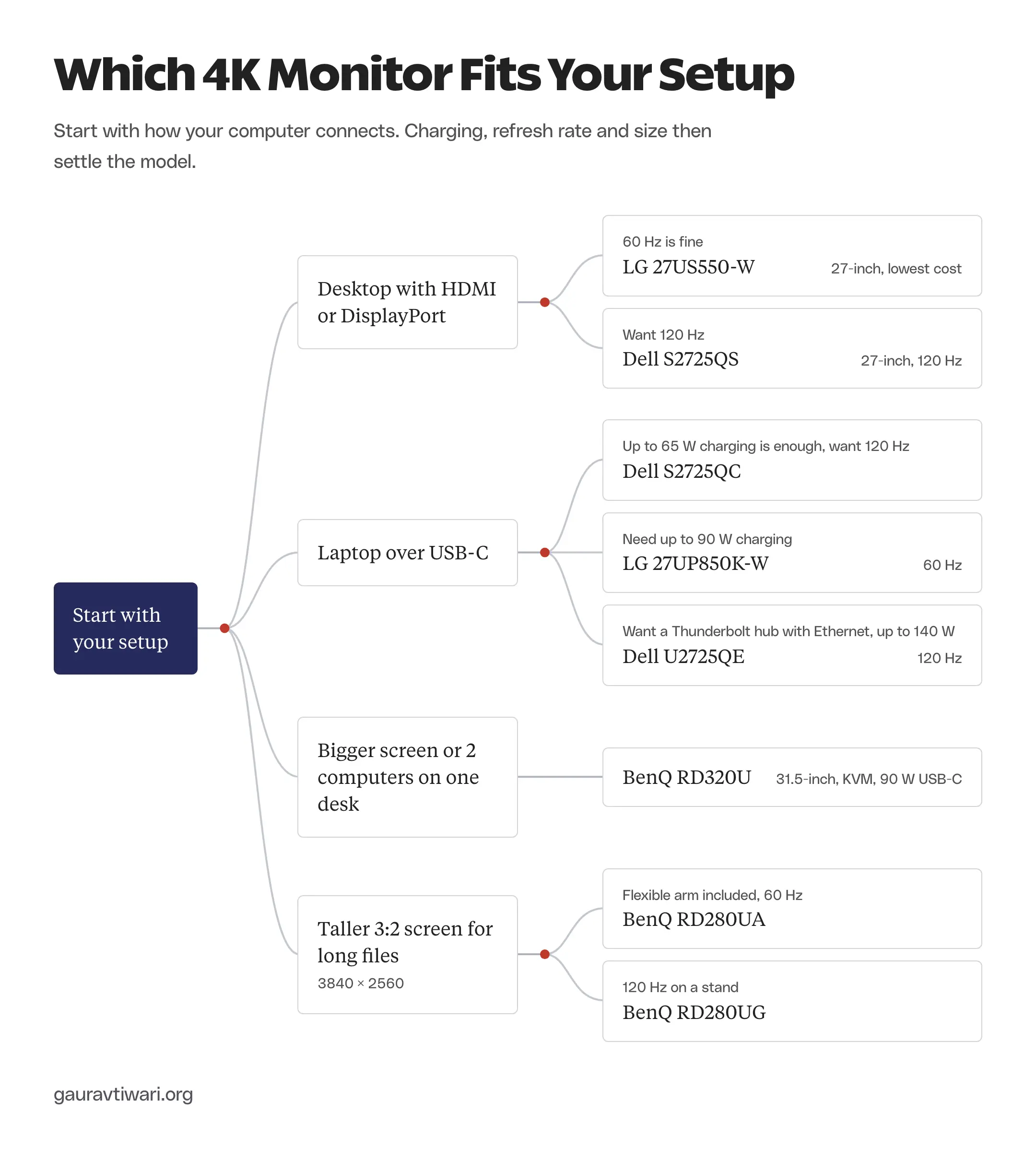 Decision path that routes desktops, USB-C laptops, bigger screens and taller 3:2 screens to the matching 4K monitor in this guide