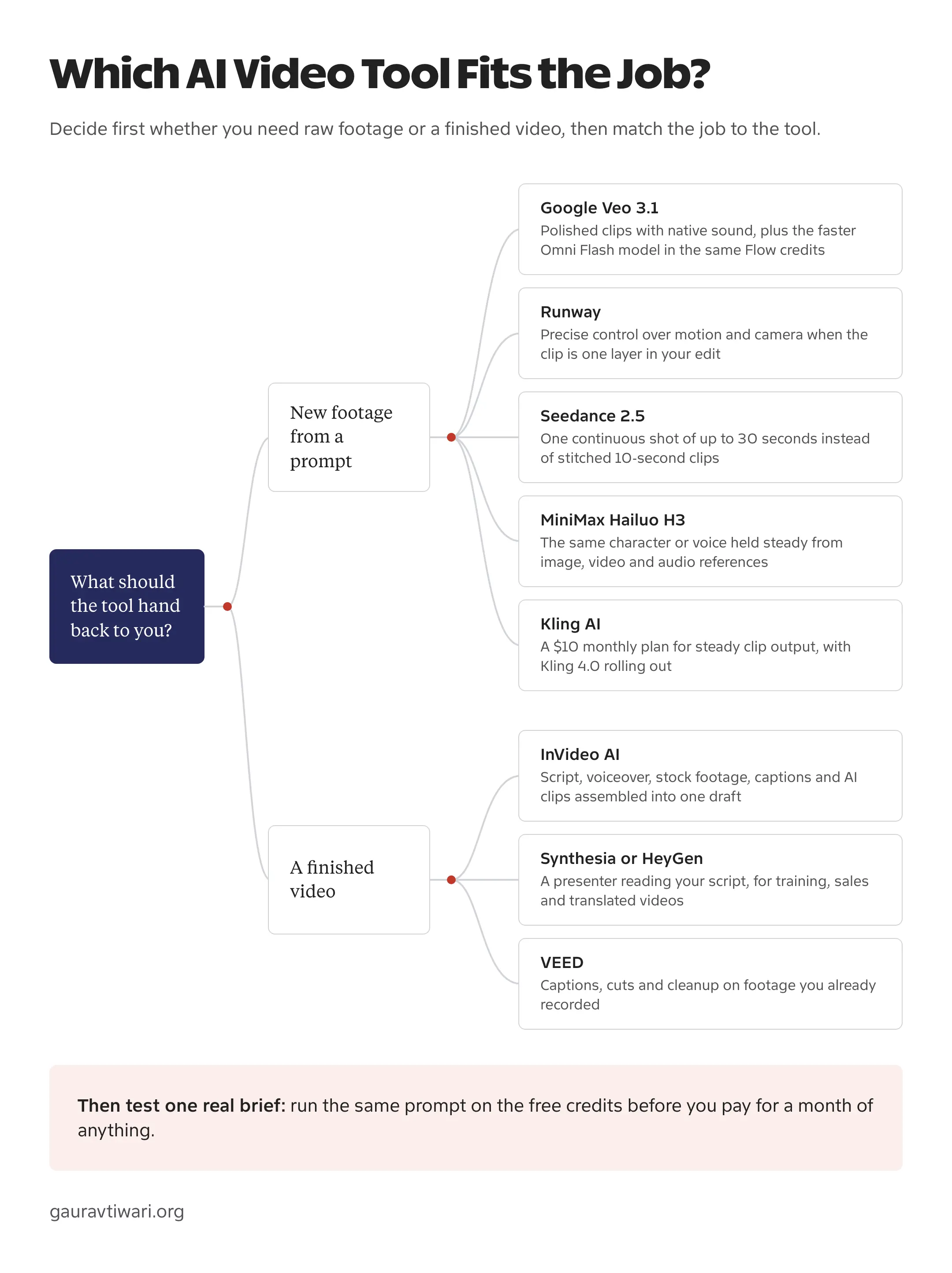Decision path that splits AI video tools into new footage from a prompt (Google Veo 3.1, Runway, Seedance 2.5, MiniMax Hailuo H3, Kling AI) and finished videos (InVideo AI, Synthesia or HeyGen, VEED)
