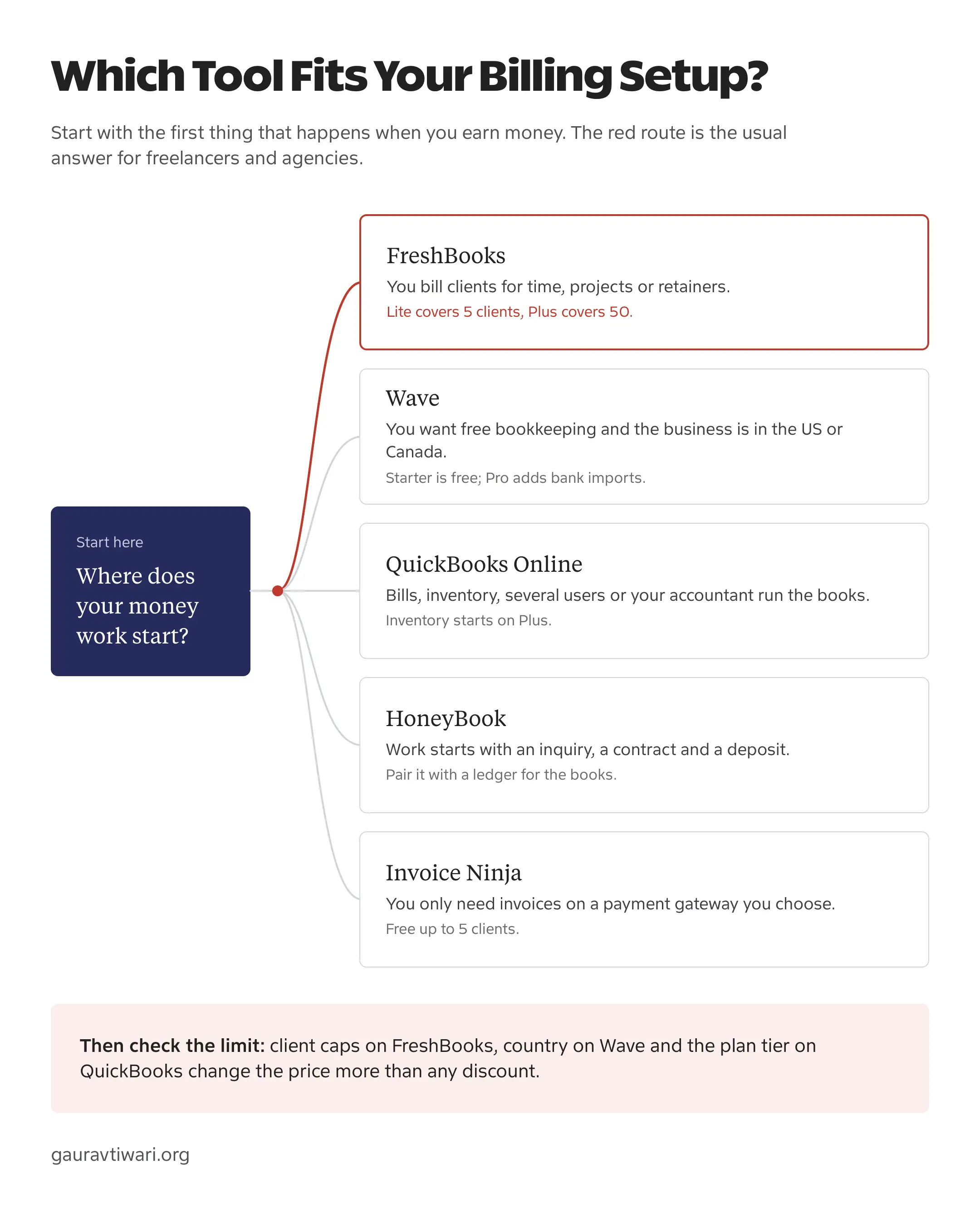 Decision path from where your money work starts to FreshBooks for billable client work, Wave for free US or Canadian bookkeeping, QuickBooks Online for bills, inventory and multiple users, HoneyBook for inquiry-to-deposit work and Invoice Ninja for invoicing on your own payment gateway