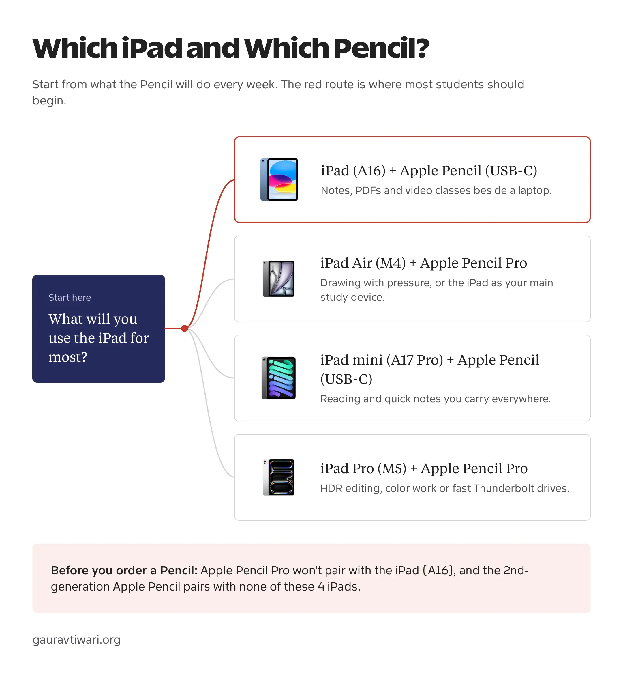 Decision path from how a student uses the iPad to four pairs: iPad (A16) with Apple Pencil (USB-C) for notes beside a laptop, iPad Air (M4) with Apple Pencil Pro for drawing or a main device, iPad mini (A17 Pro) with Apple Pencil (USB-C) for portable reading, and iPad Pro (M5) with Apple Pencil Pro for HDR and color work, with a note that Apple Pencil Pro does not pair with the iPad (A16)
