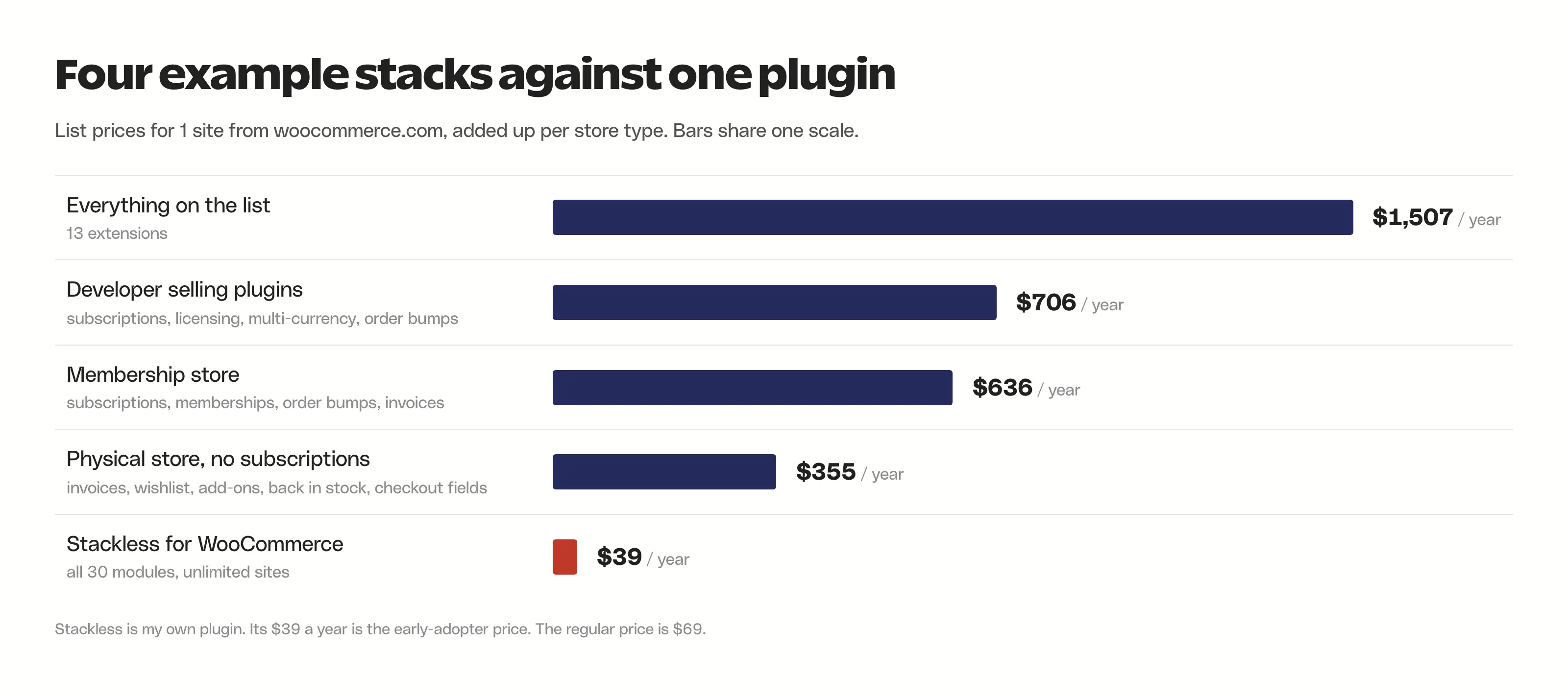 Bar chart of 4 example WooCommerce extension stacks at $1,507, $706, $636 and $355 a year against Stackless for WooCommerce at $39 a year