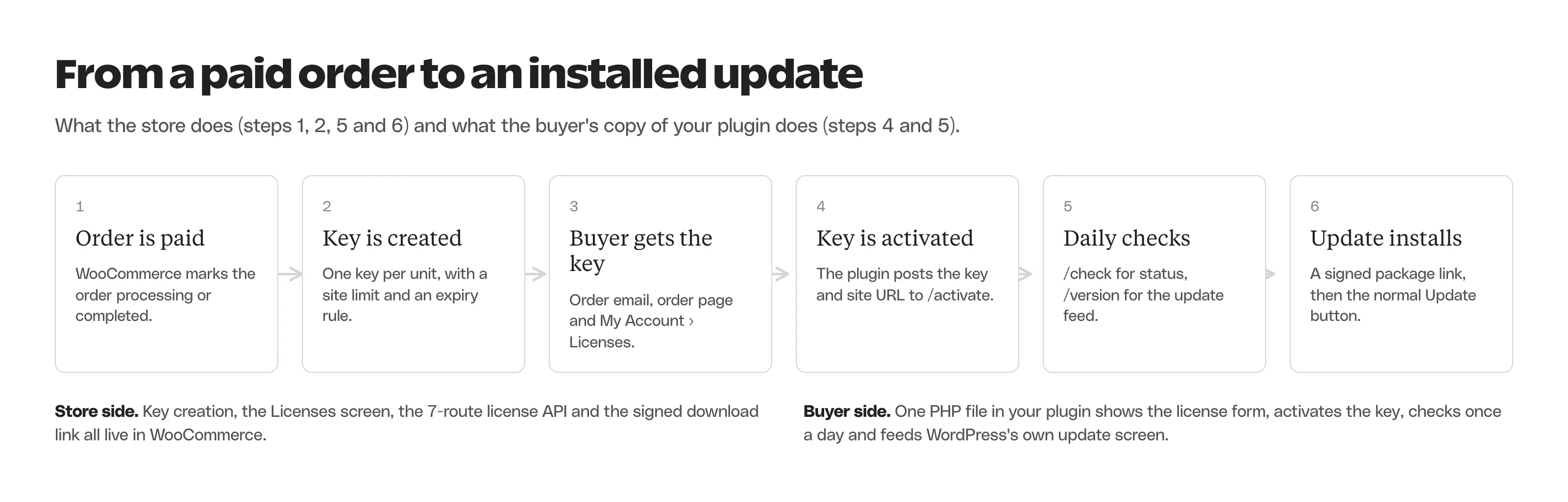 Six steps from a paid WooCommerce order to an installed plugin update: order paid, key created, buyer gets the key, key activated, daily checks, update installs