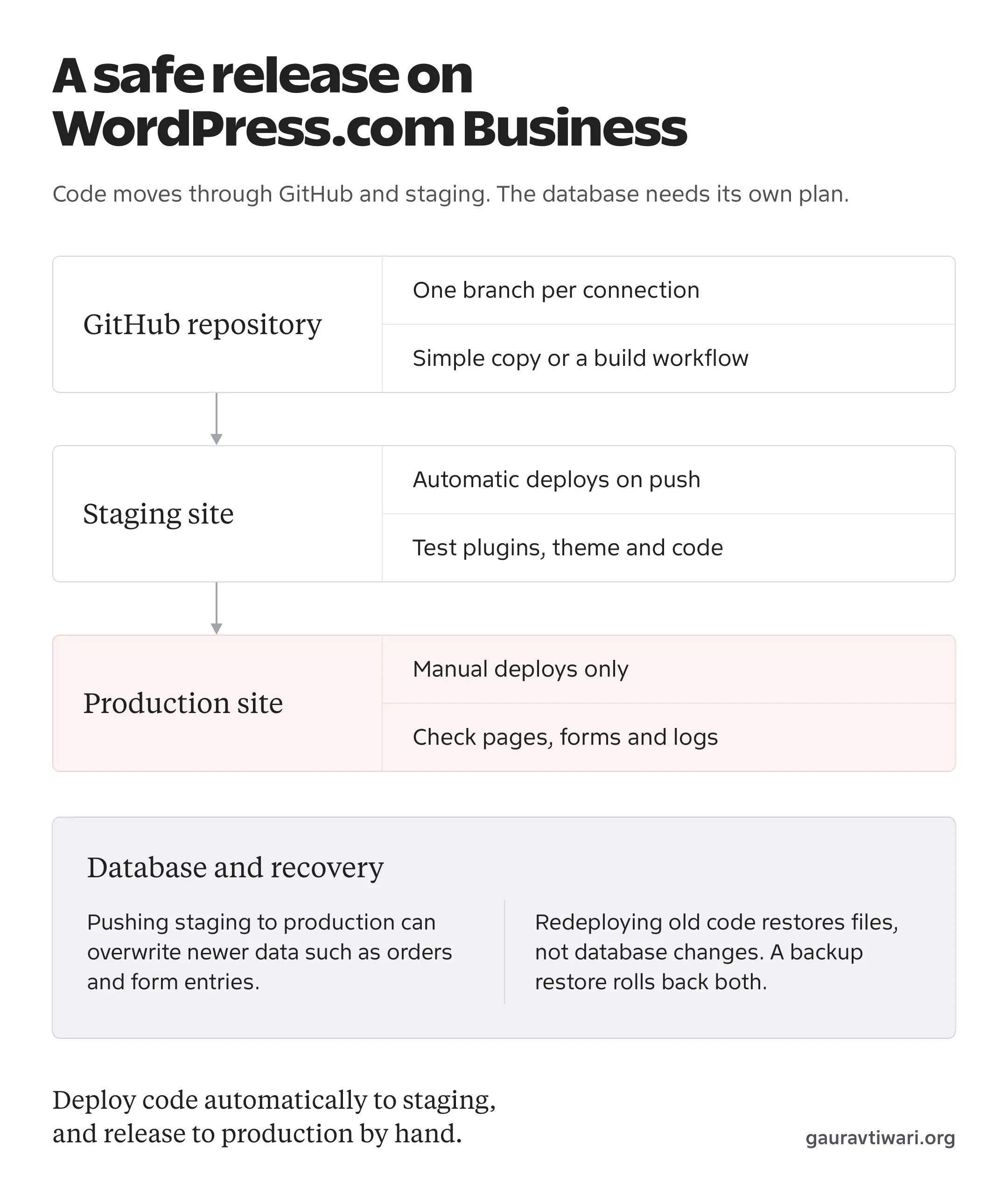 Diagram of a WordPress.com Business release pipeline: a GitHub repository flows to a staging site with automatic deploys, then to a production site with manual deploys, with a separate note that pushing staging to production can overwrite newer orders and form entries.
