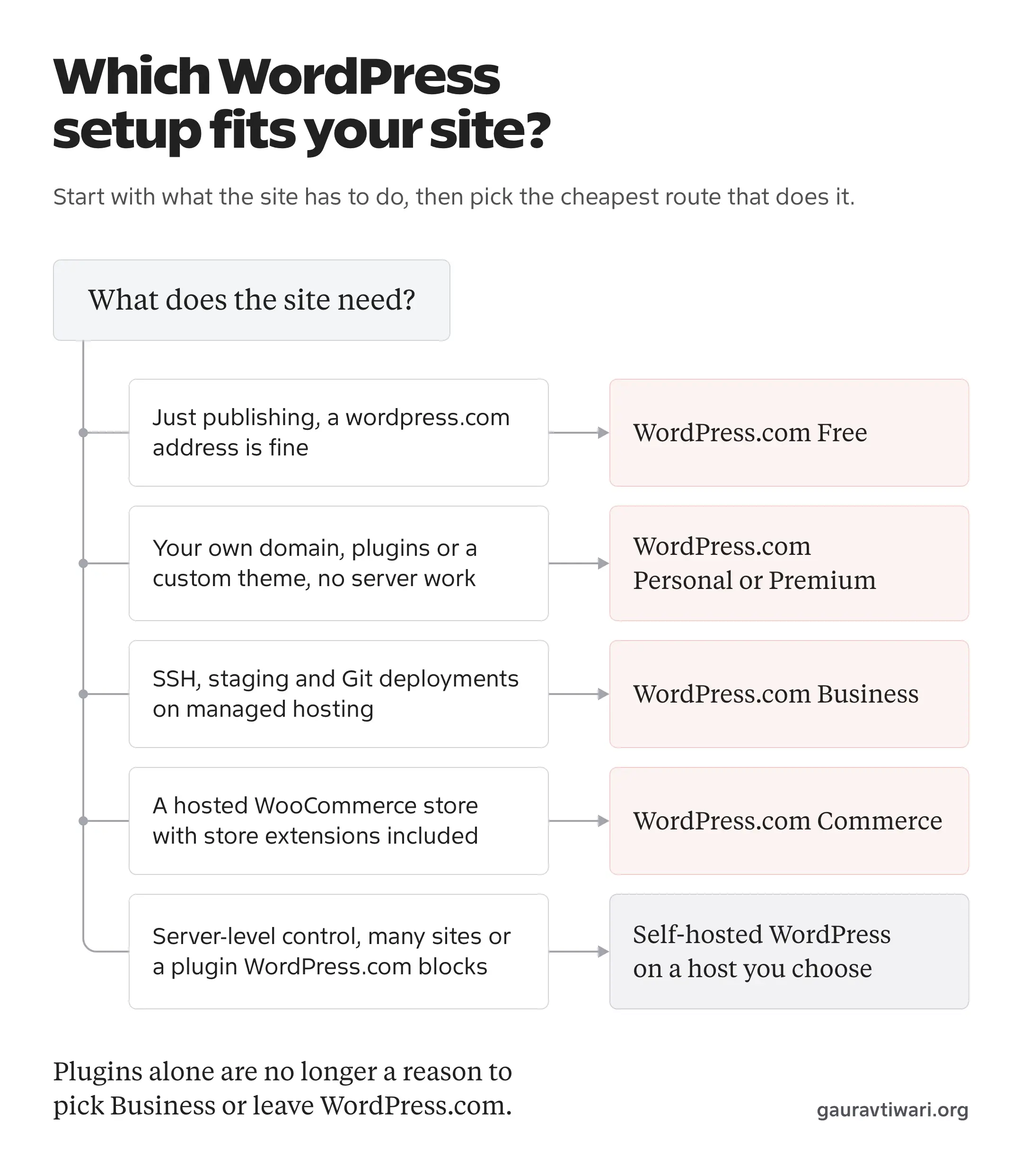 Decision path starting from what the site needs, with five requirement routes leading to WordPress.com Free, Personal or Premium, Business, Commerce, or self-hosted WordPress on a host you choose.