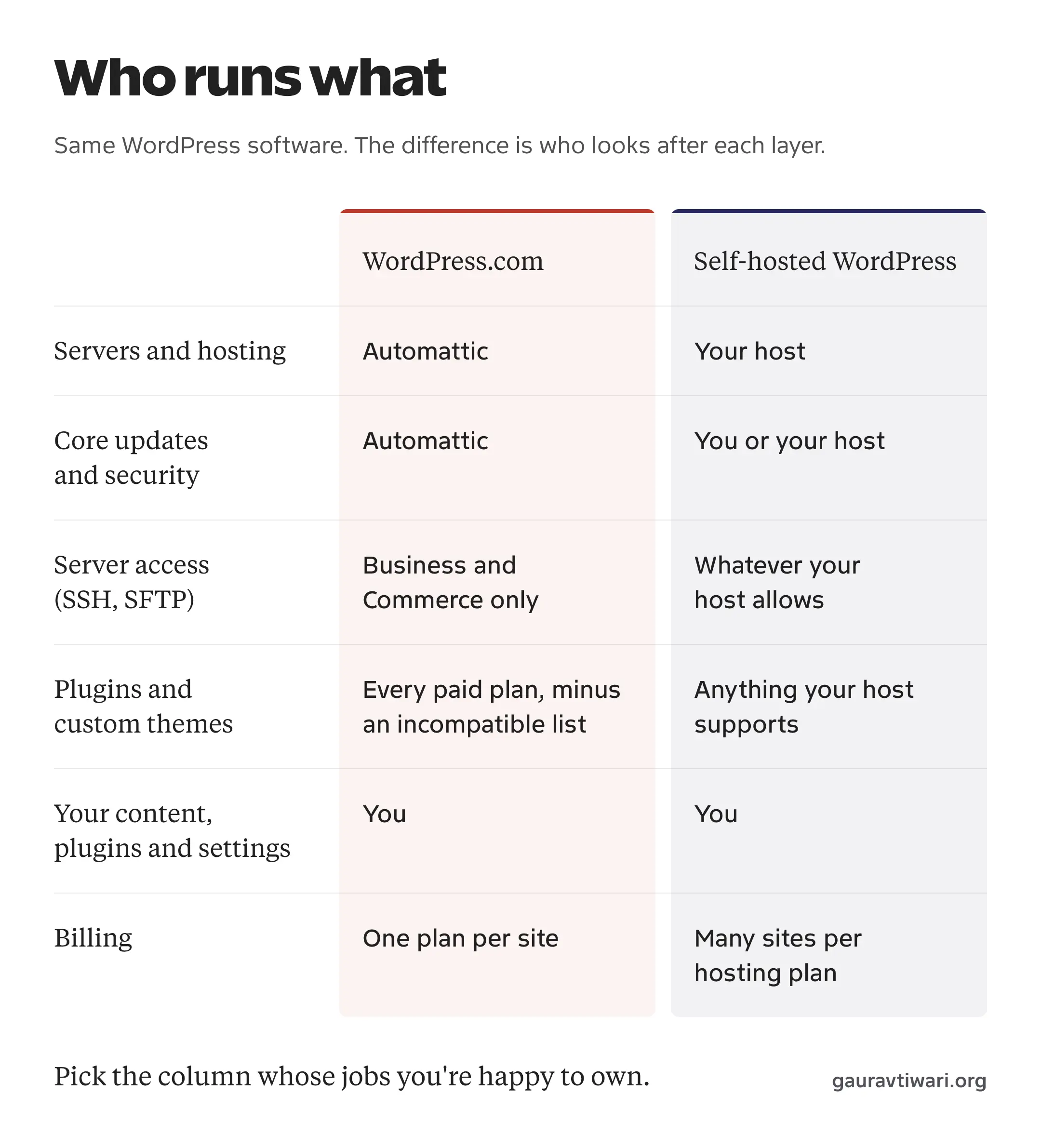 Table comparing who handles each layer of a WordPress site on WordPress.com versus self-hosted WordPress: servers and hosting, core updates and security, server access, plugins and themes, your content and billing.