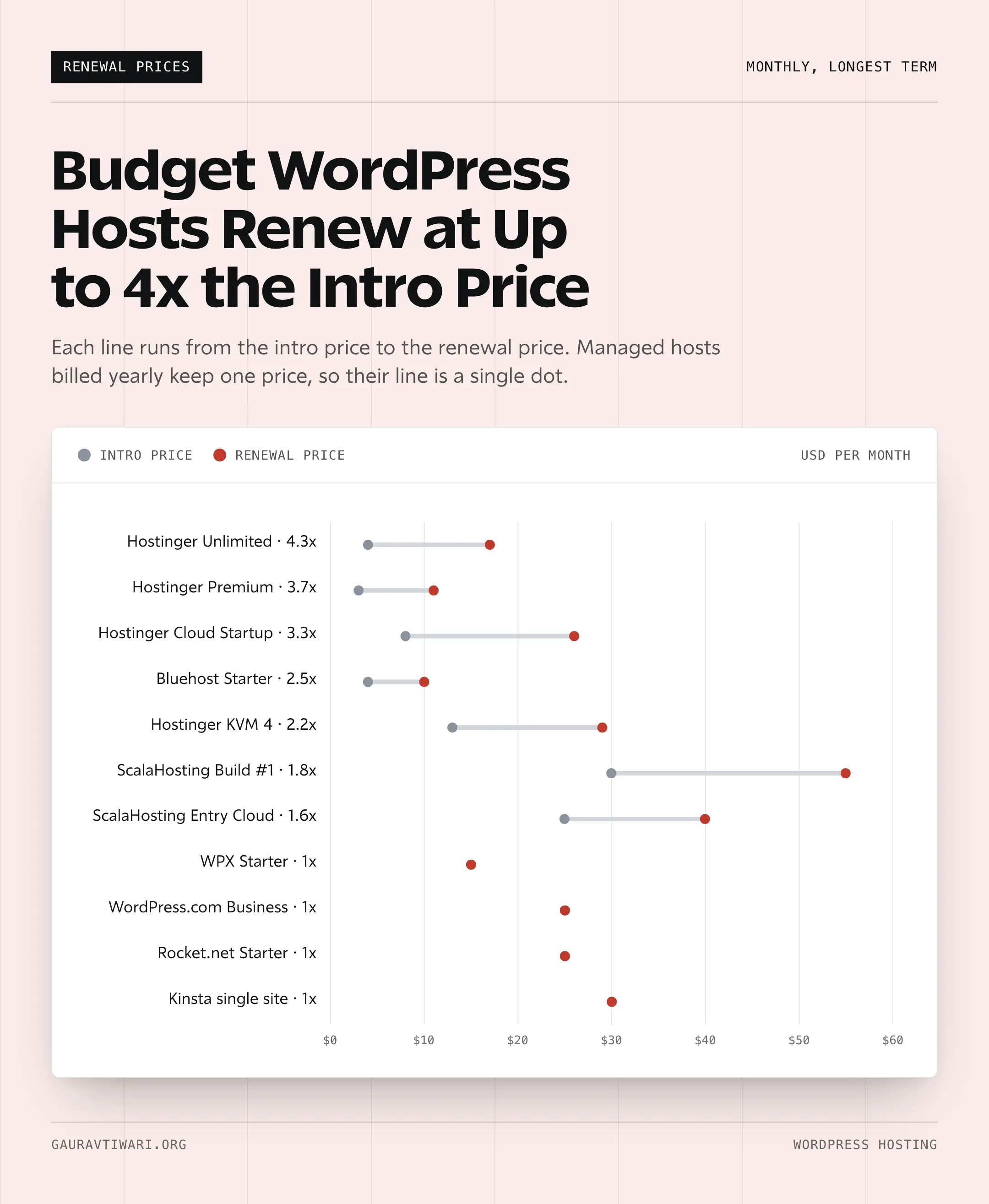 Dumbbell chart of WordPress hosting intro and renewal prices: Hostinger Unlimited renews at 4.3x its intro price, while WPX, WordPress.com, Rocket.net and Kinsta keep one price