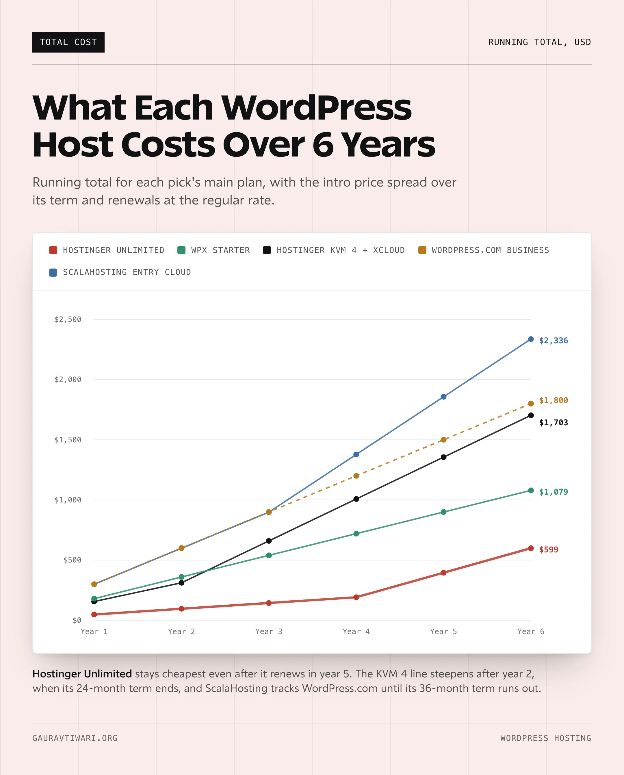 Line chart of six-year running WordPress hosting costs: Hostinger Unlimited reaches $599, WPX Starter $1,079, Hostinger KVM 4 with xCloud $1,703, WordPress.com Business $1,800 and ScalaHosting Entry Cloud $2,336
