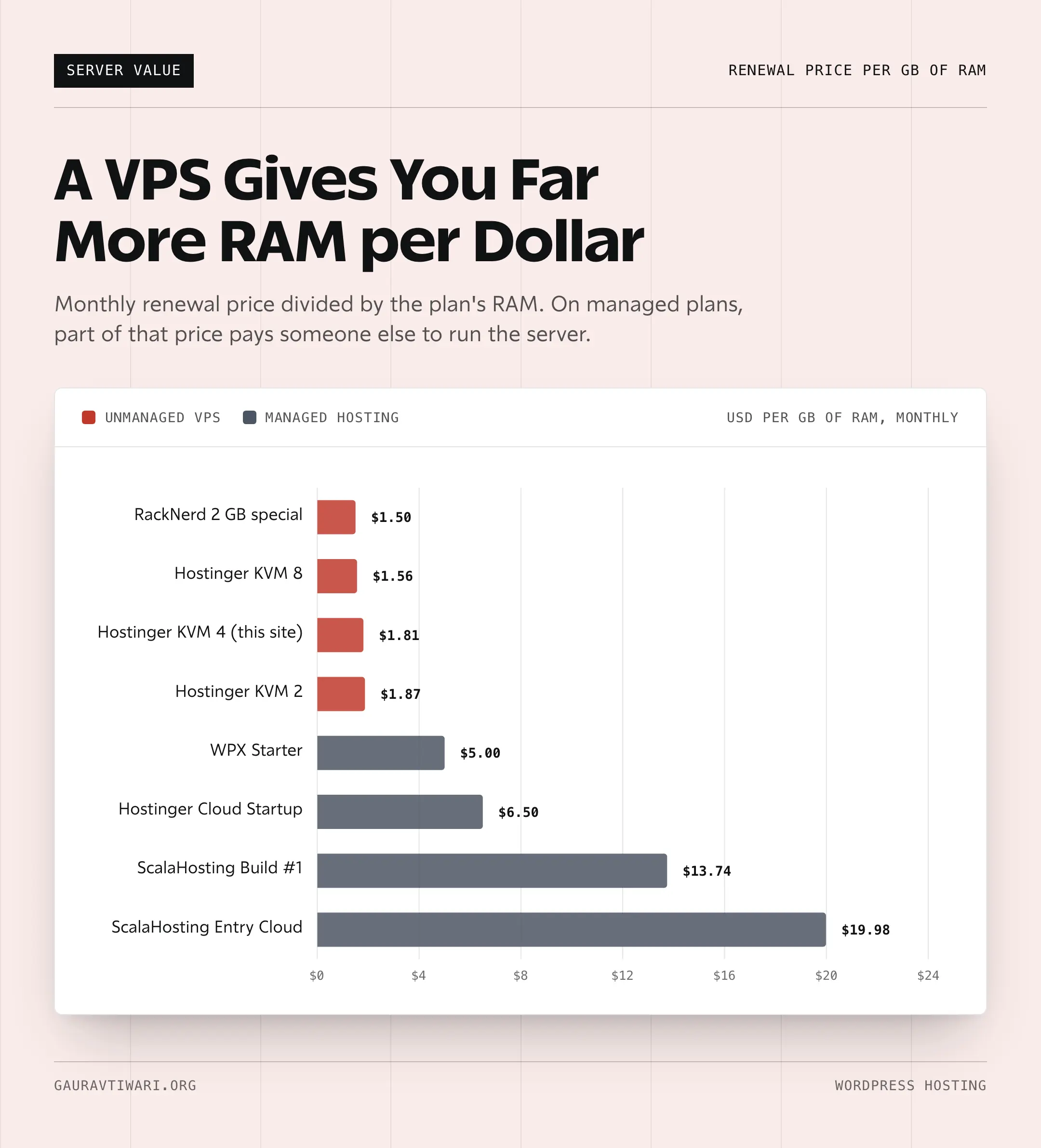 Bar chart of monthly renewal price per GB of RAM: unmanaged VPS plans from RackNerd and Hostinger cost under $2 per GB, while managed WordPress hosting costs $5 to $20 per GB