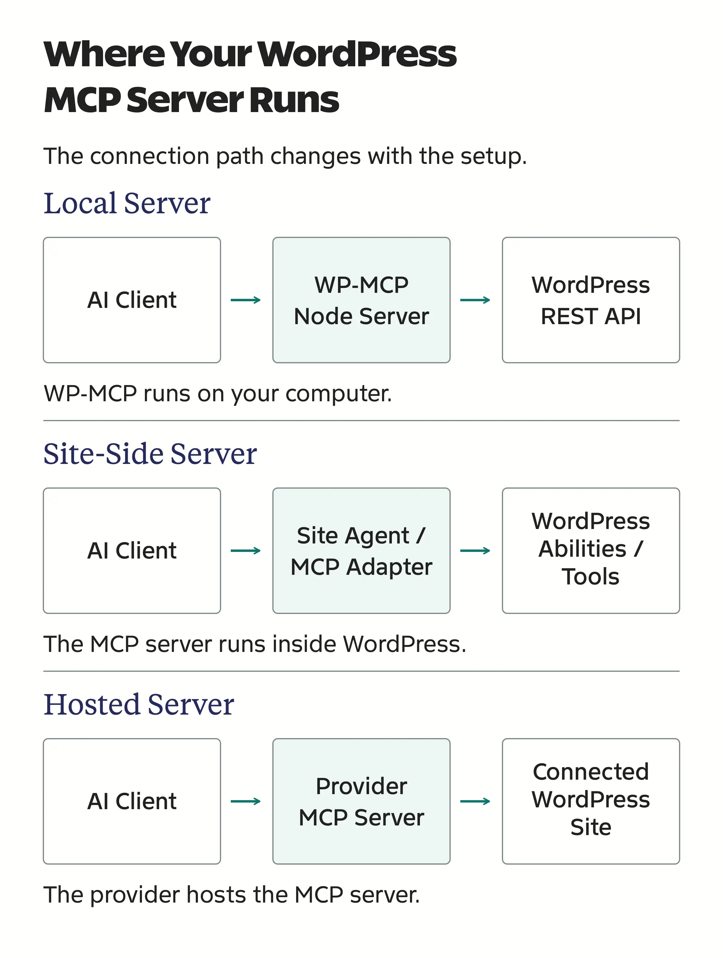 Local, site-side and hosted connection paths for WordPress MCP
