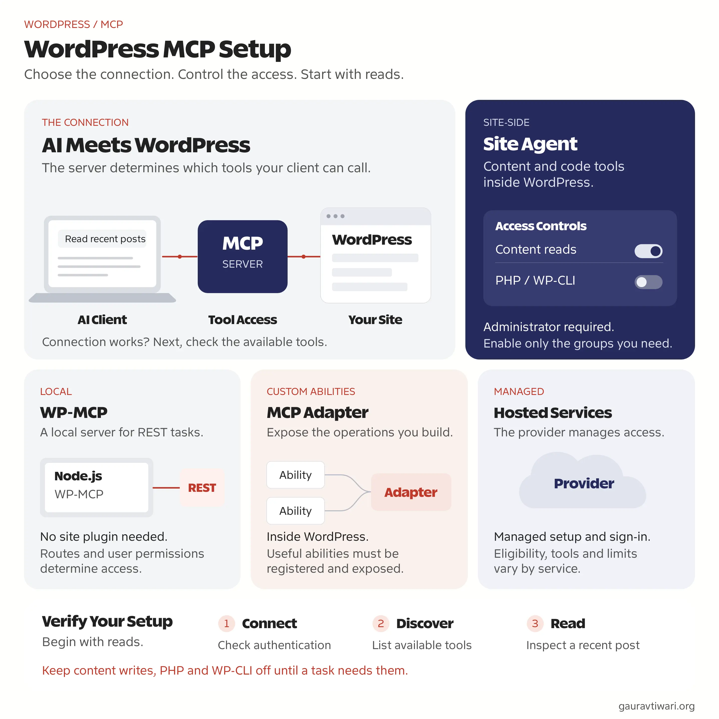 WordPress MCP connection paths, server choices and access controls, with authentication, tool discovery and read-only verification steps.