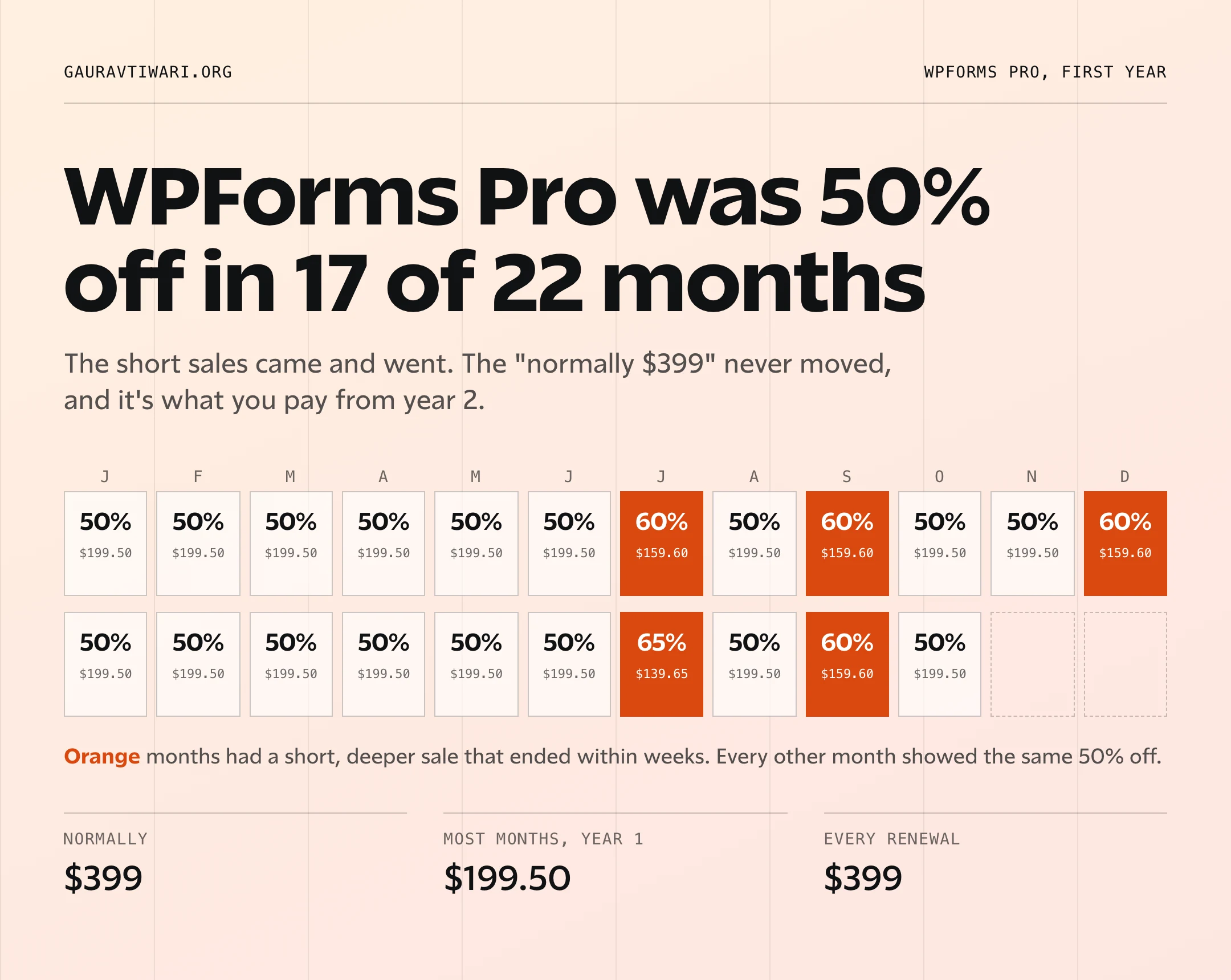 Calendar of the WPForms Pro first-year price from January 2025 to October 2026: $199.50 in 17 of 22 months, with short sales at $159.60 and $139.65, and a normally price of $399 that never changed